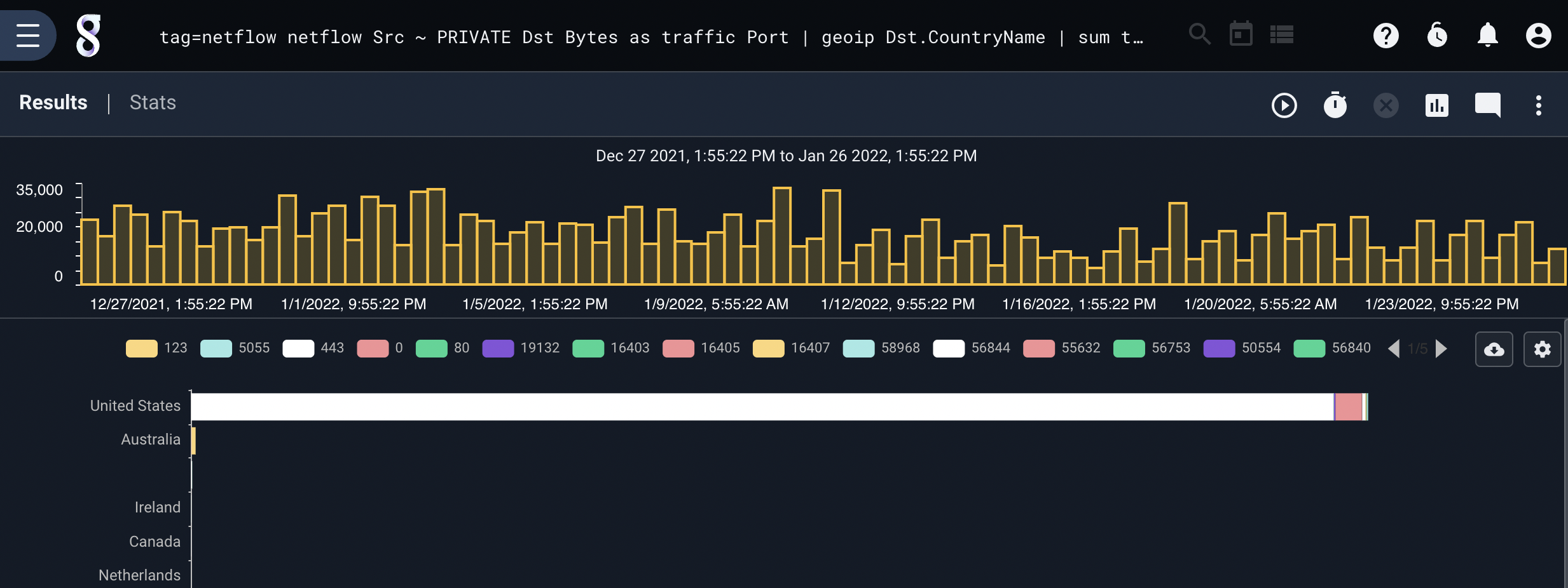 Country Traffic by Port