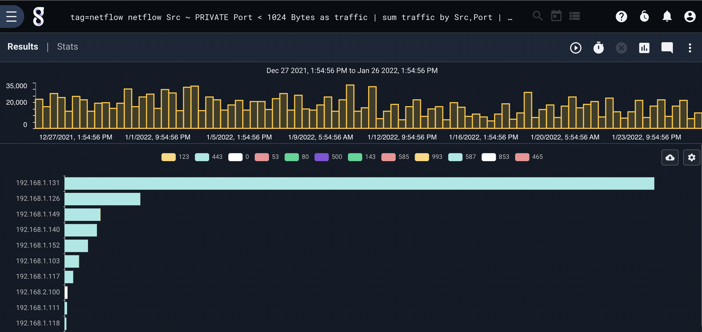 IP Port Traffic Volumes