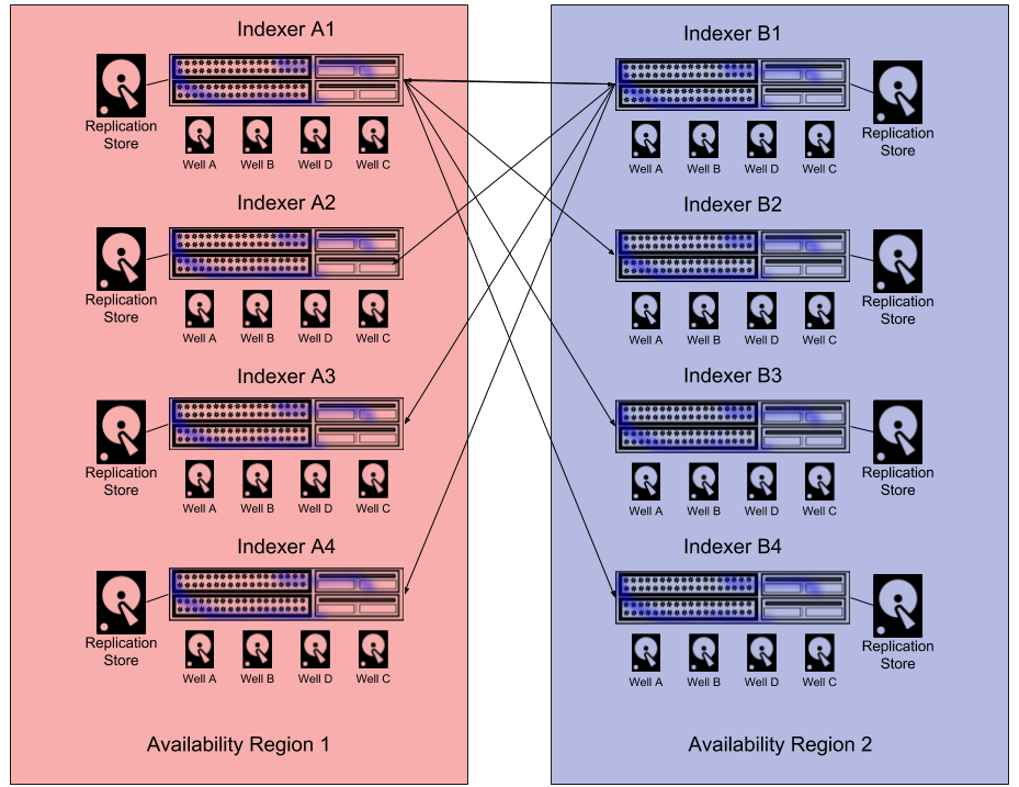 Region Aware Replication