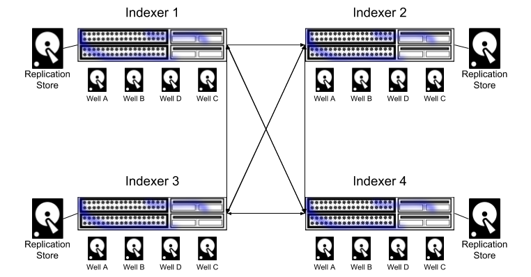 Basic Replication