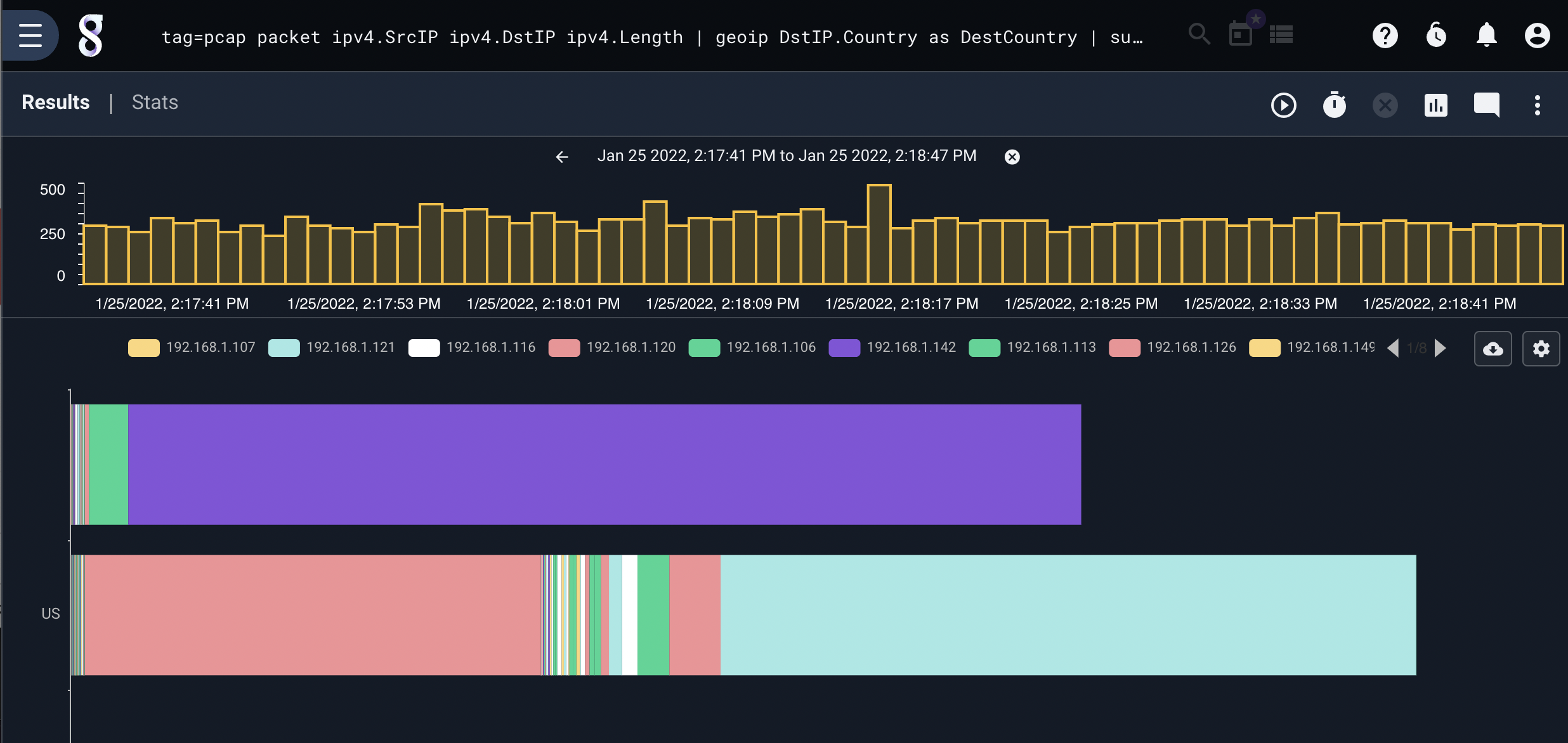 stackgraph of traffic to country by IP